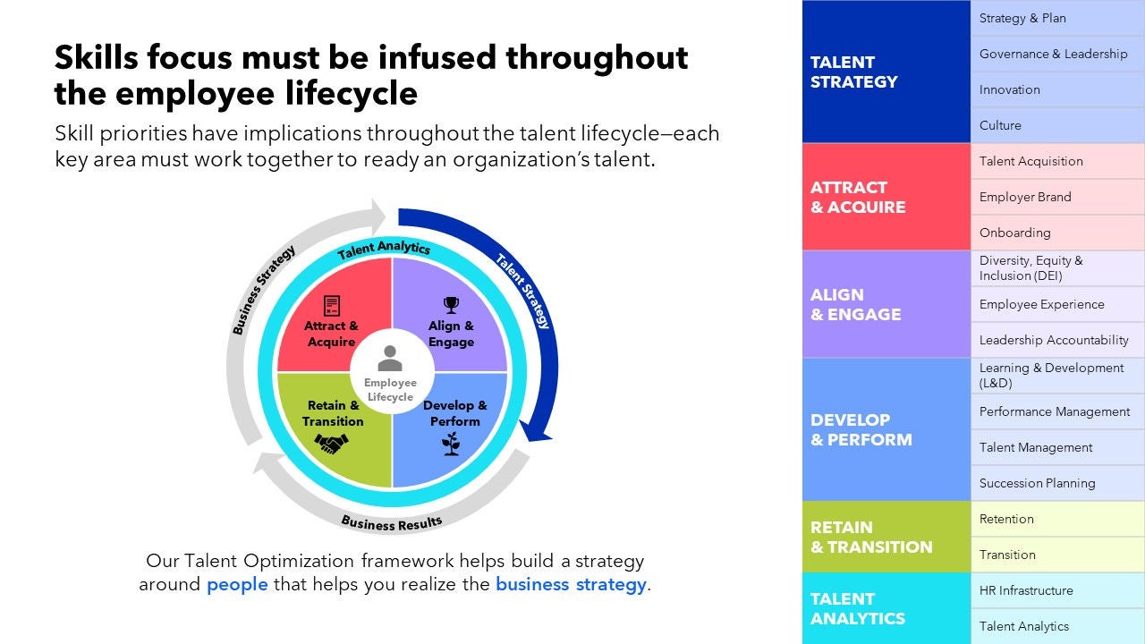 skills focus must be infused throughout the employee lifecycle