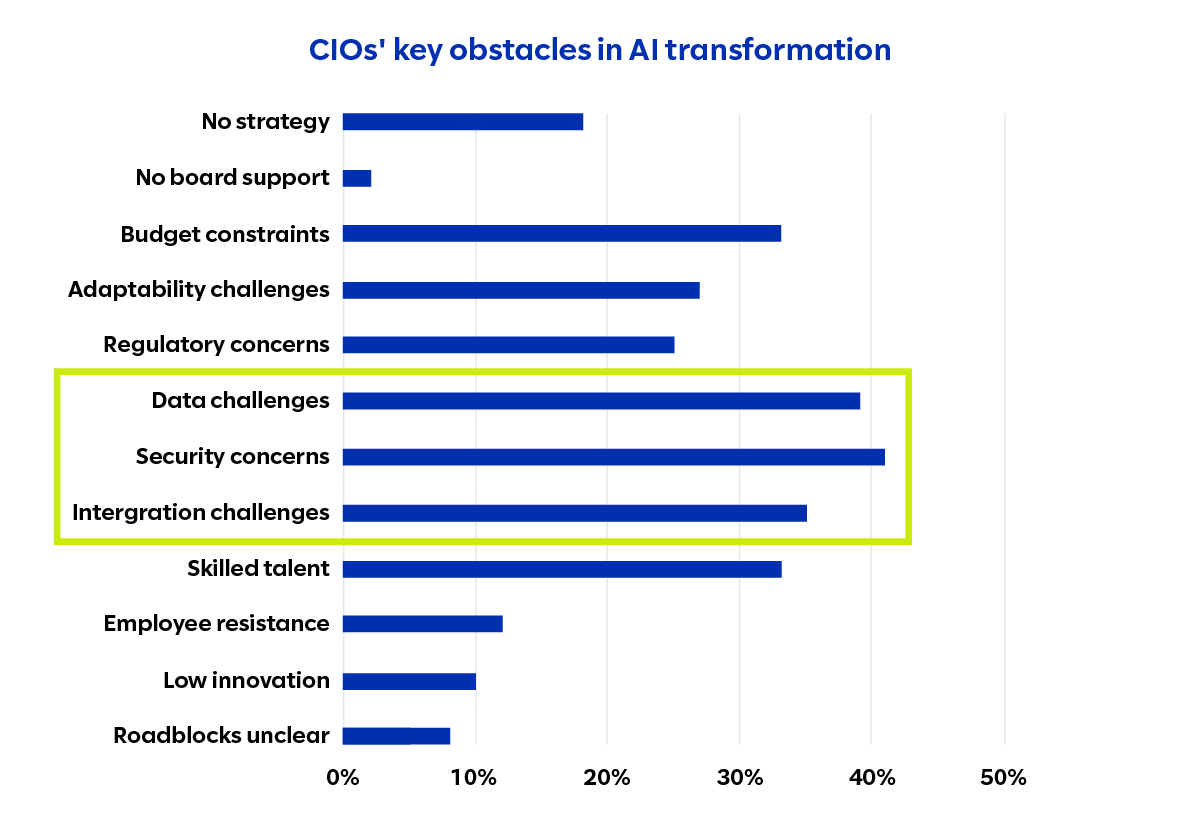 CIO key obstacles in AI transformation