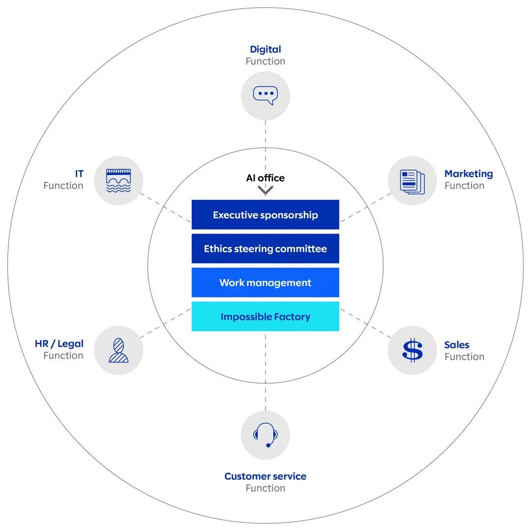 chart of function of ai office