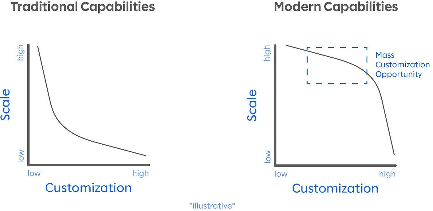 Value propositions photo capabilities graph.