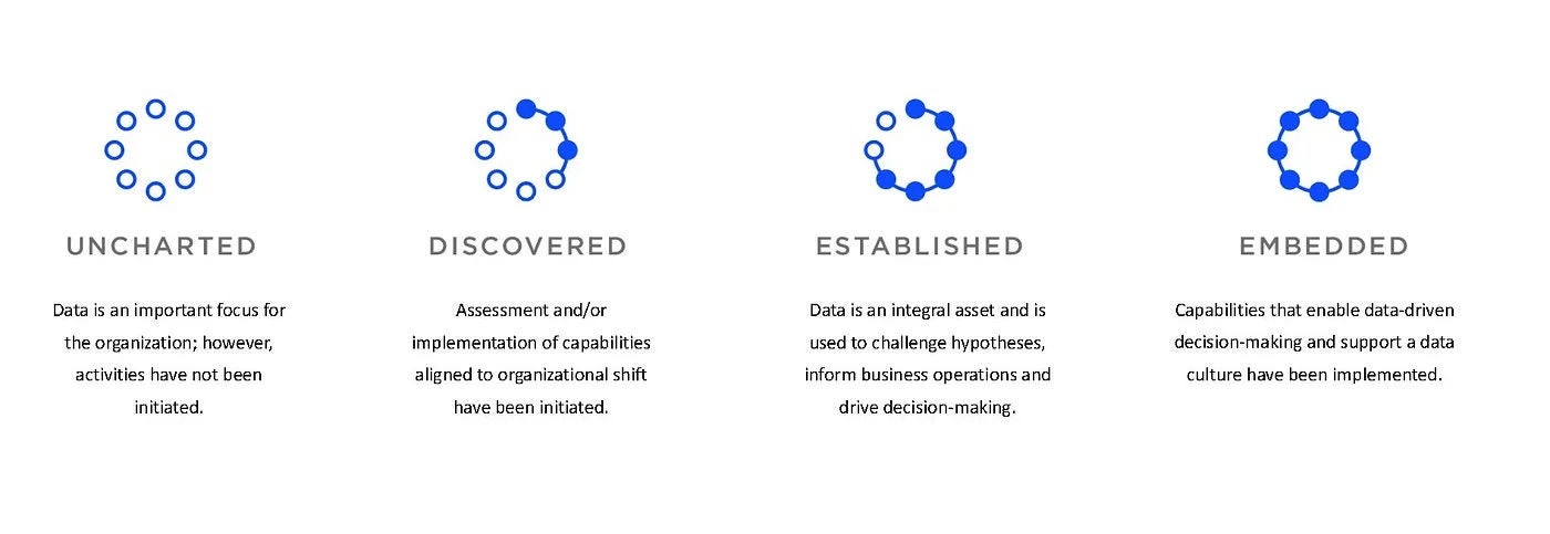 Hidden Value diagram of uncharted, discovered, established, and embedded.