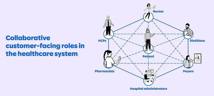 Collaborative customer-facing roles infographic