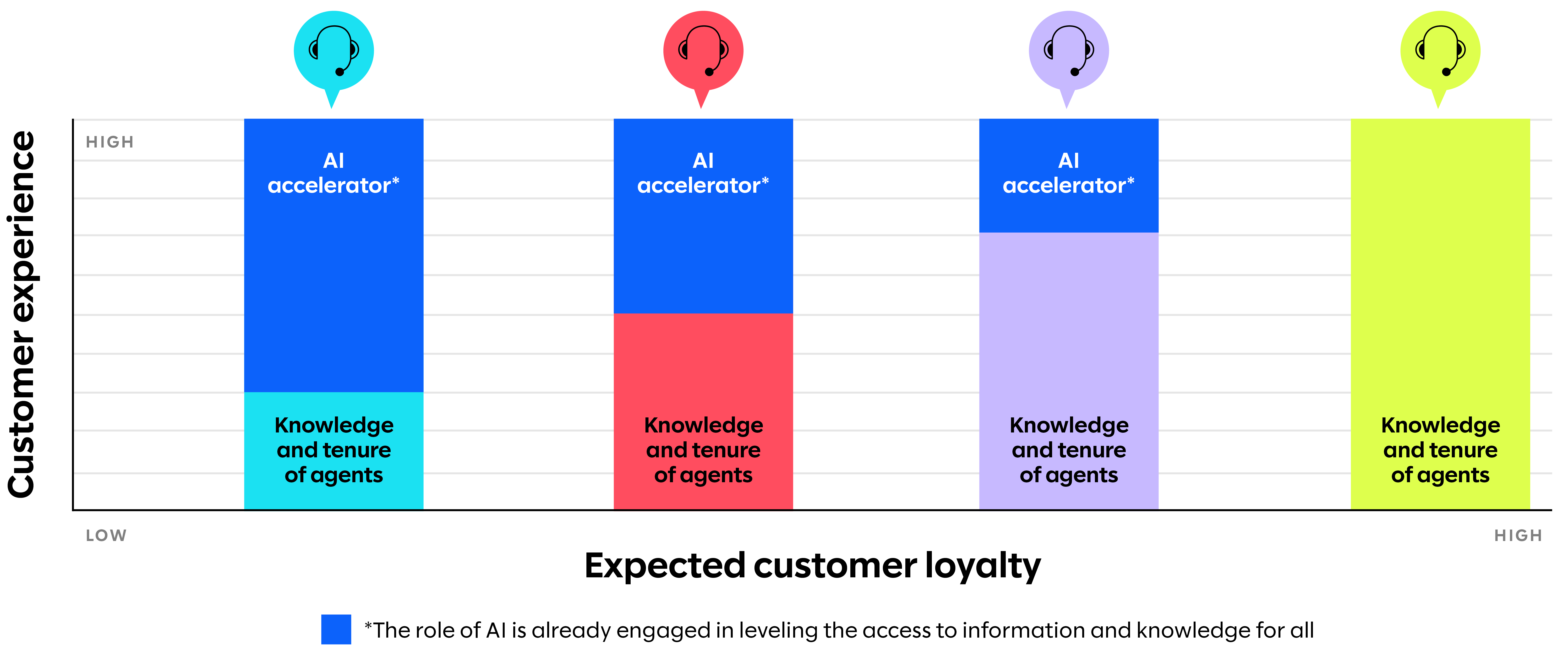 customer expected value loyalty