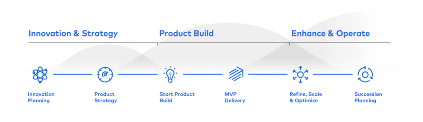 Innovation Strategy Product Build Enhance Operate