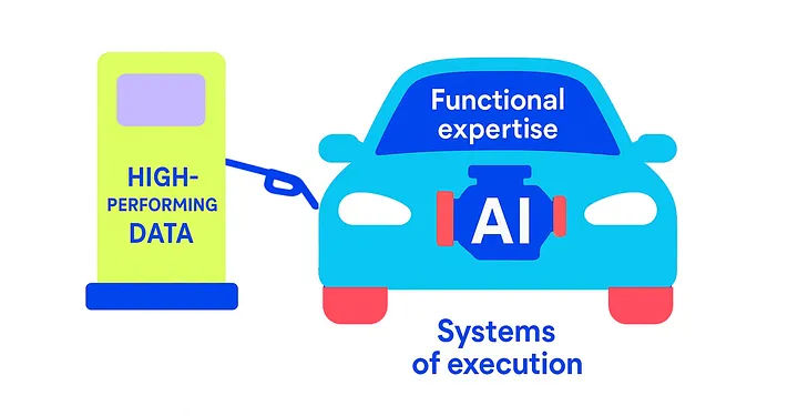 An AI car being fueled by a gas pump labeled "high performing data"