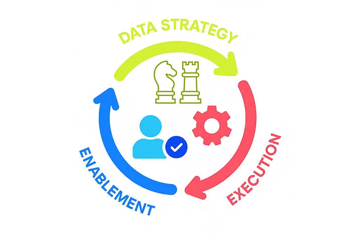 a visual showing a continuous loop.  Data strategy points to execution.  Execution points to enablement.  Enablement points back to data strategy.