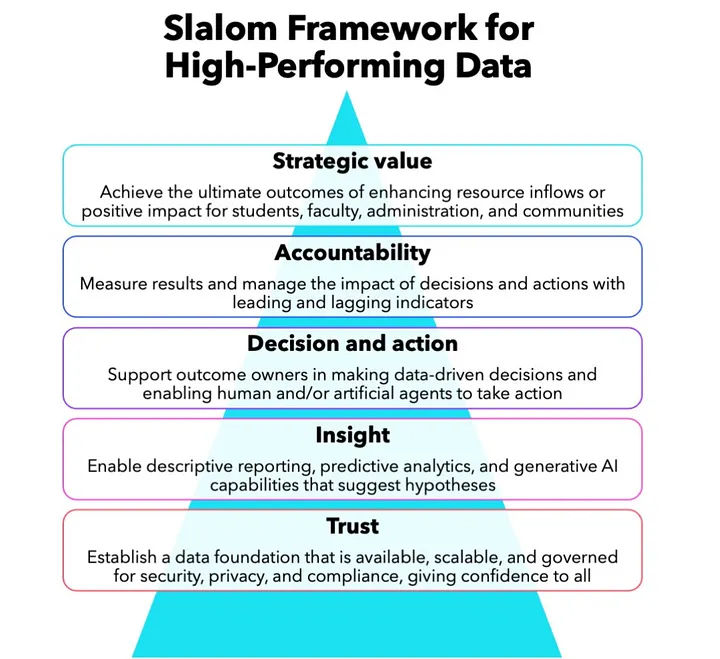 a Pyramid visual titled Slalom Framework for High-Performing Data.  From top of the pyramid to the bottom: strategic value, accountability, decision and action, insight, and trust at the bottom.